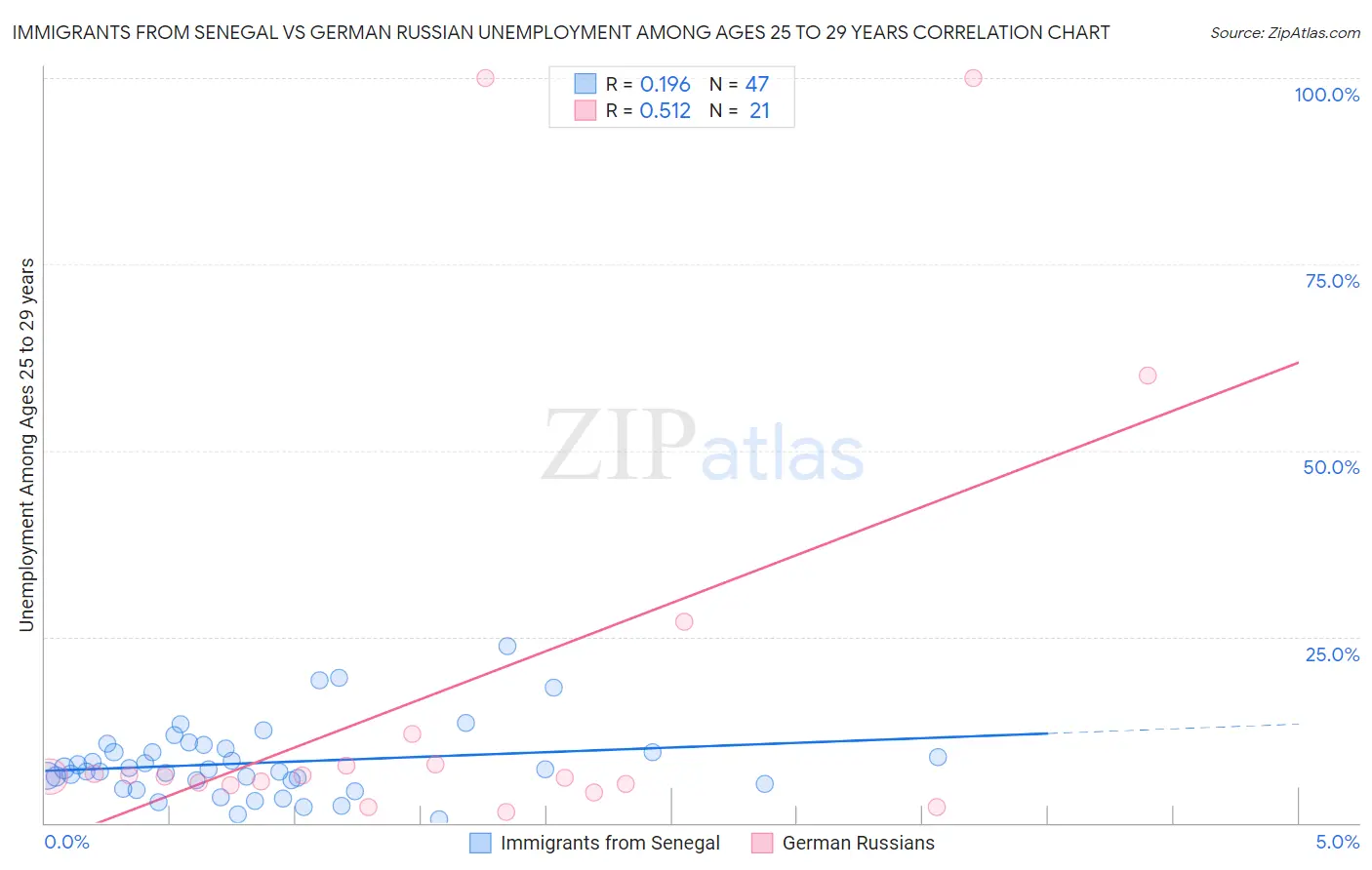 Immigrants from Senegal vs German Russian Unemployment Among Ages 25 to 29 years