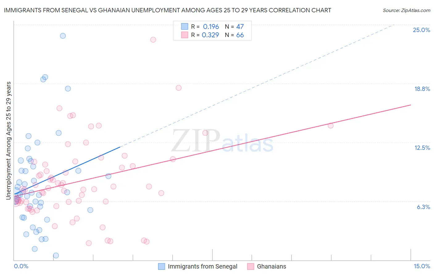 Immigrants from Senegal vs Ghanaian Unemployment Among Ages 25 to 29 years