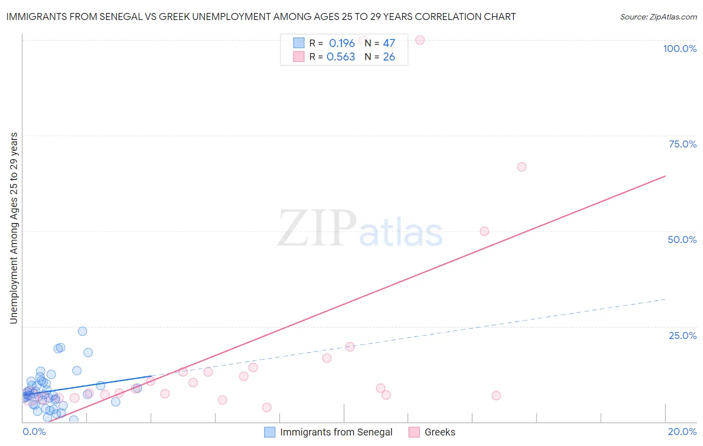 Immigrants from Senegal vs Greek Unemployment Among Ages 25 to 29 years