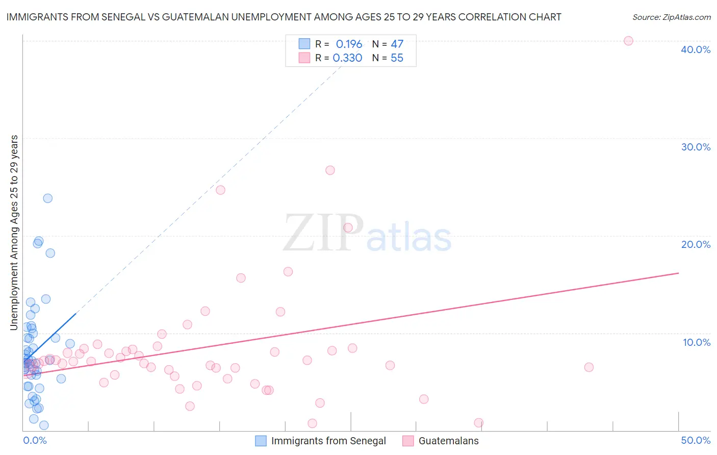 Immigrants from Senegal vs Guatemalan Unemployment Among Ages 25 to 29 years