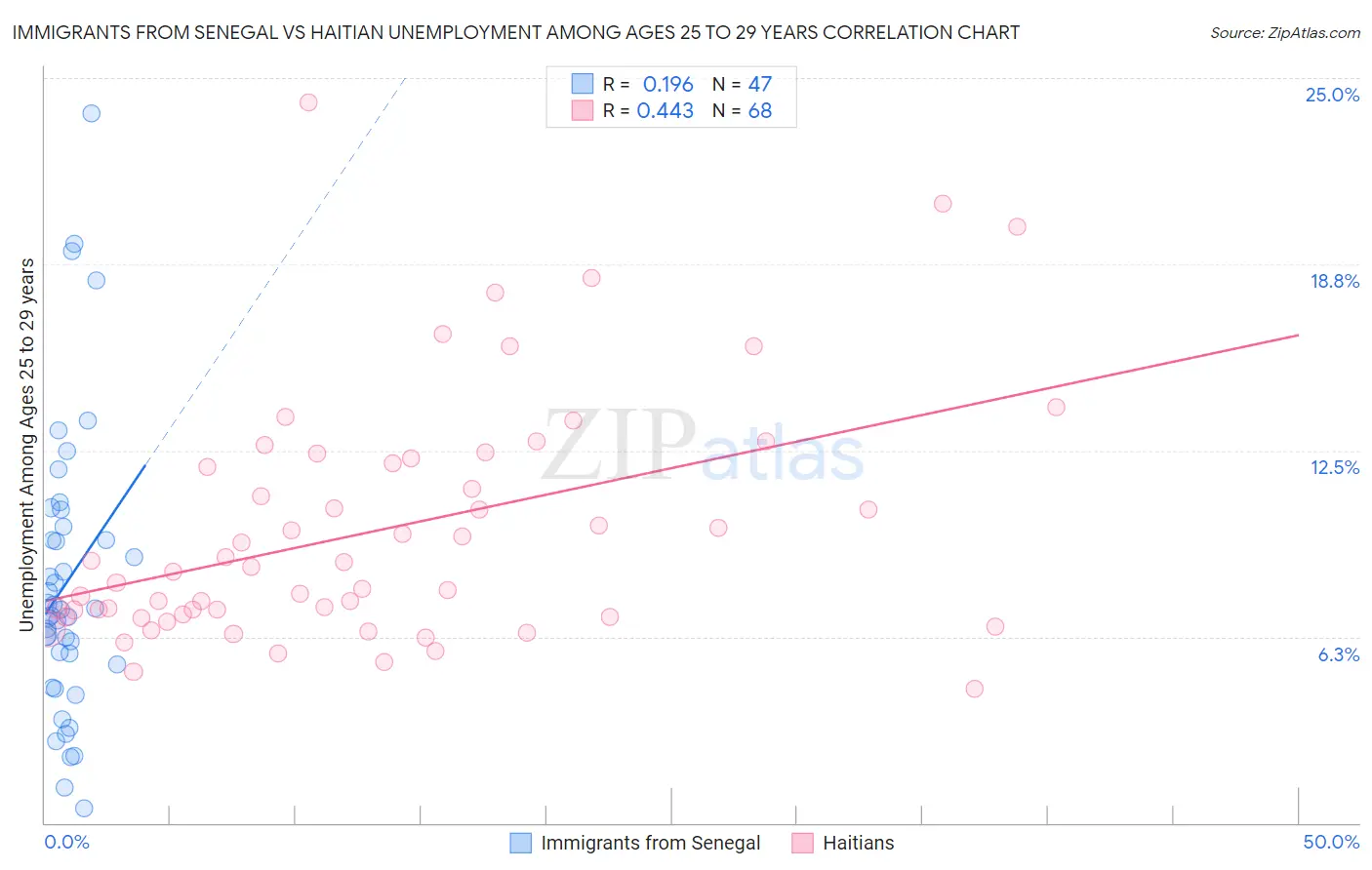 Immigrants from Senegal vs Haitian Unemployment Among Ages 25 to 29 years