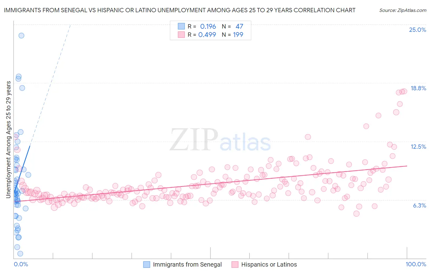 Immigrants from Senegal vs Hispanic or Latino Unemployment Among Ages 25 to 29 years