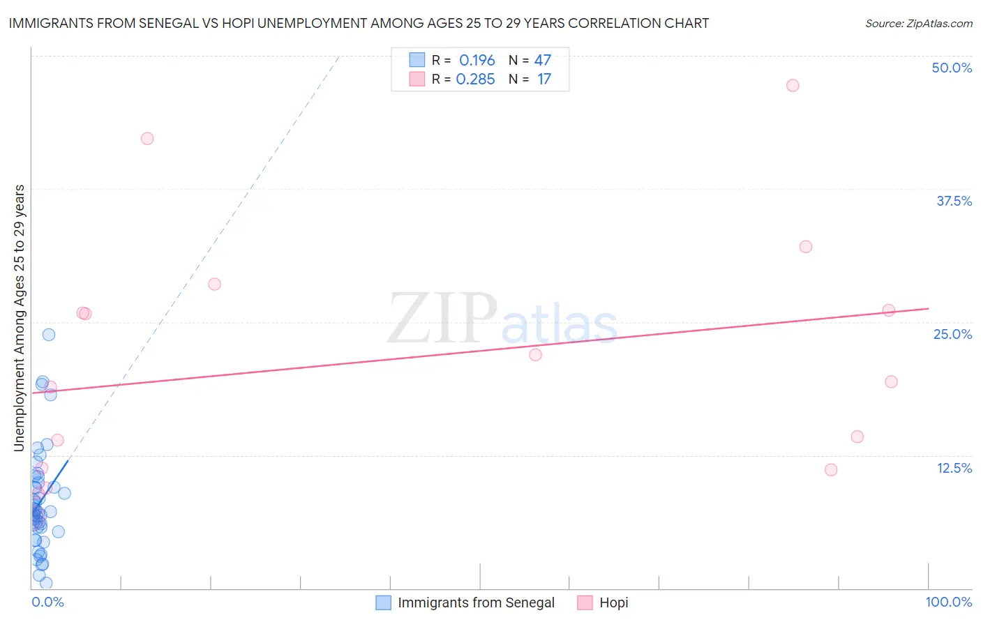 Immigrants from Senegal vs Hopi Unemployment Among Ages 25 to 29 years