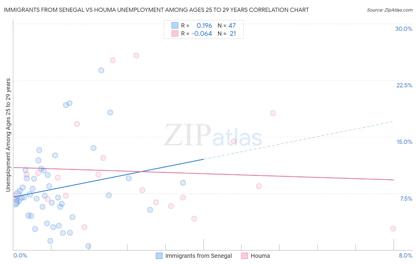 Immigrants from Senegal vs Houma Unemployment Among Ages 25 to 29 years