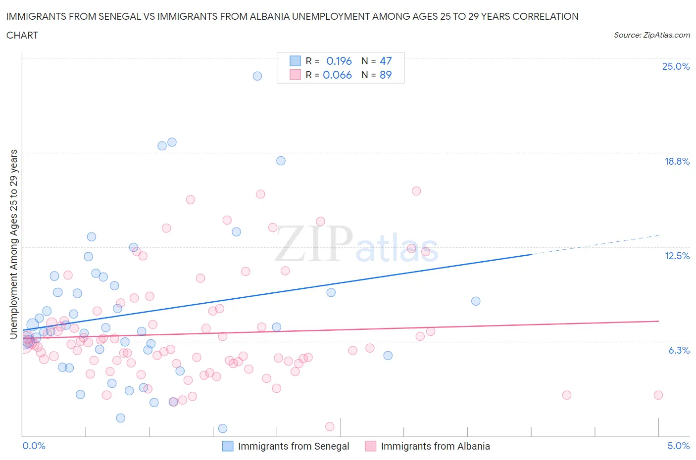 Immigrants from Senegal vs Immigrants from Albania Unemployment Among Ages 25 to 29 years