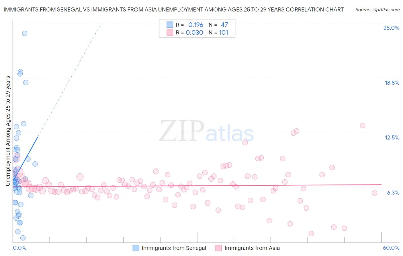 Immigrants from Senegal vs Immigrants from Asia Unemployment Among Ages 25 to 29 years