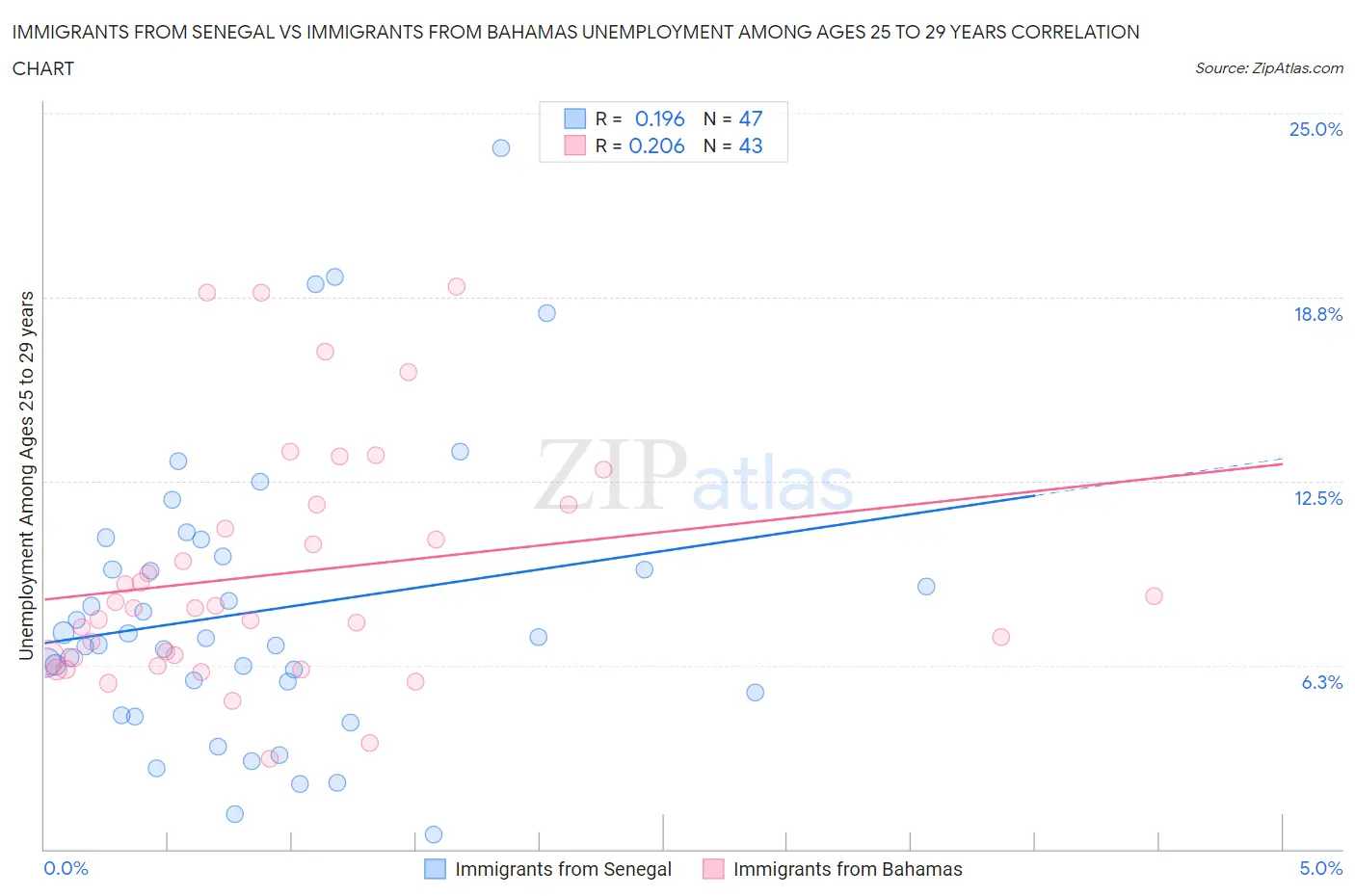 Immigrants from Senegal vs Immigrants from Bahamas Unemployment Among Ages 25 to 29 years