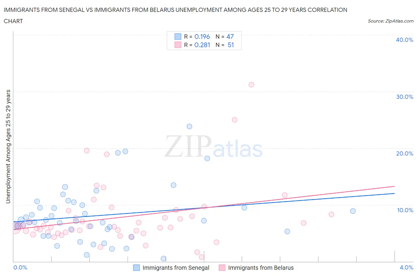 Immigrants from Senegal vs Immigrants from Belarus Unemployment Among Ages 25 to 29 years