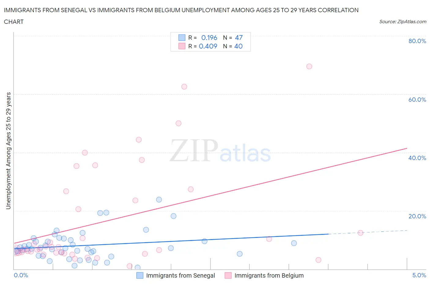 Immigrants from Senegal vs Immigrants from Belgium Unemployment Among Ages 25 to 29 years