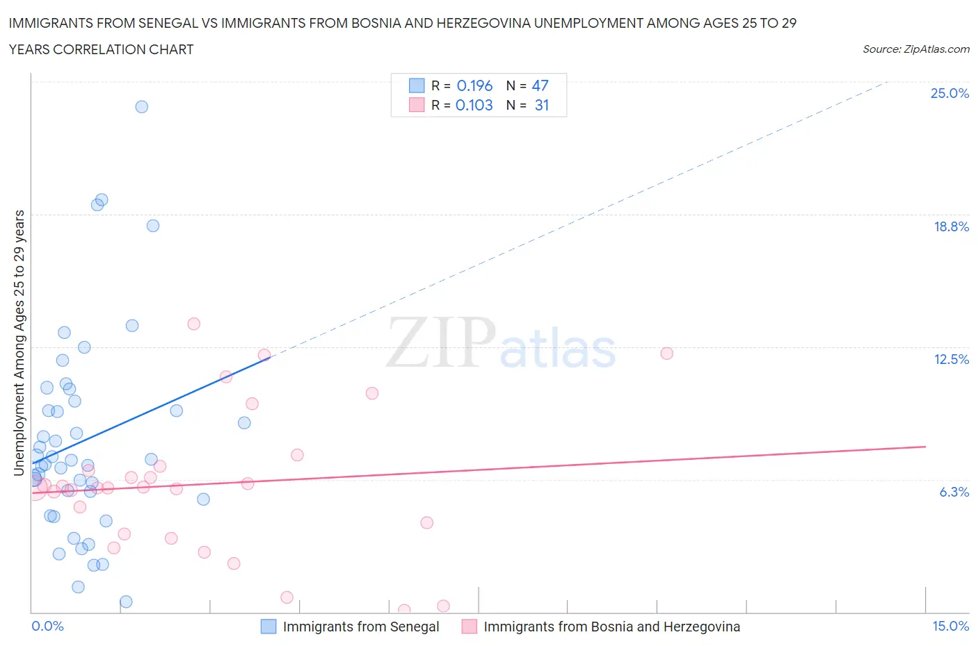 Immigrants from Senegal vs Immigrants from Bosnia and Herzegovina Unemployment Among Ages 25 to 29 years