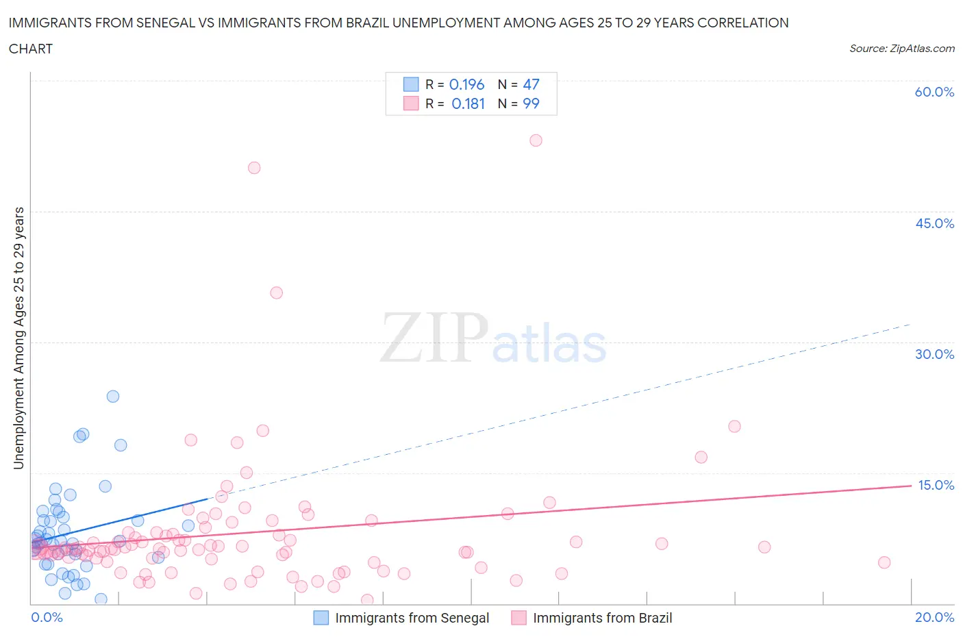 Immigrants from Senegal vs Immigrants from Brazil Unemployment Among Ages 25 to 29 years