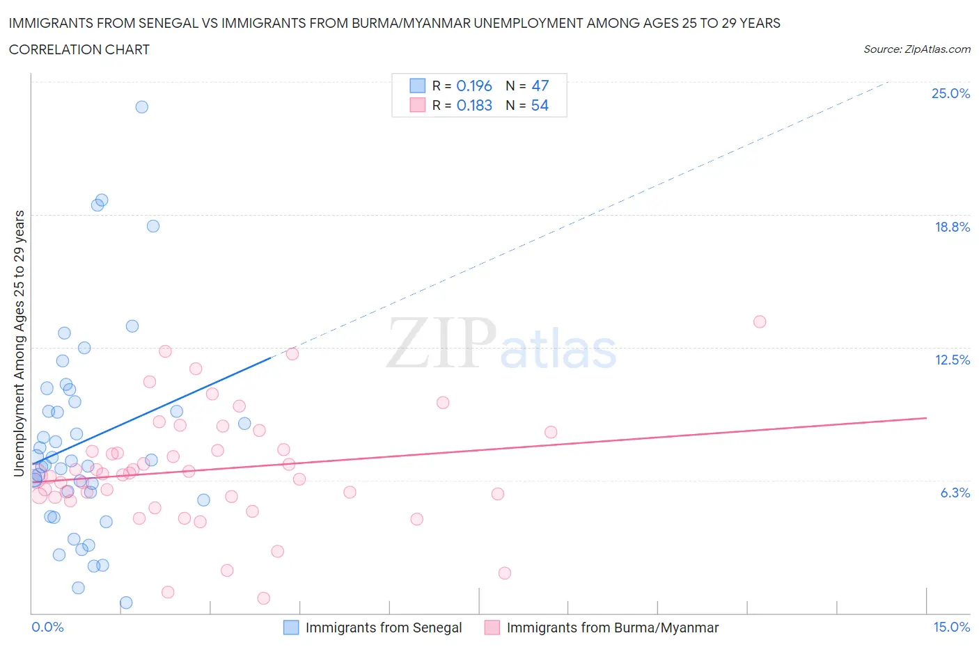 Immigrants from Senegal vs Immigrants from Burma/Myanmar Unemployment Among Ages 25 to 29 years