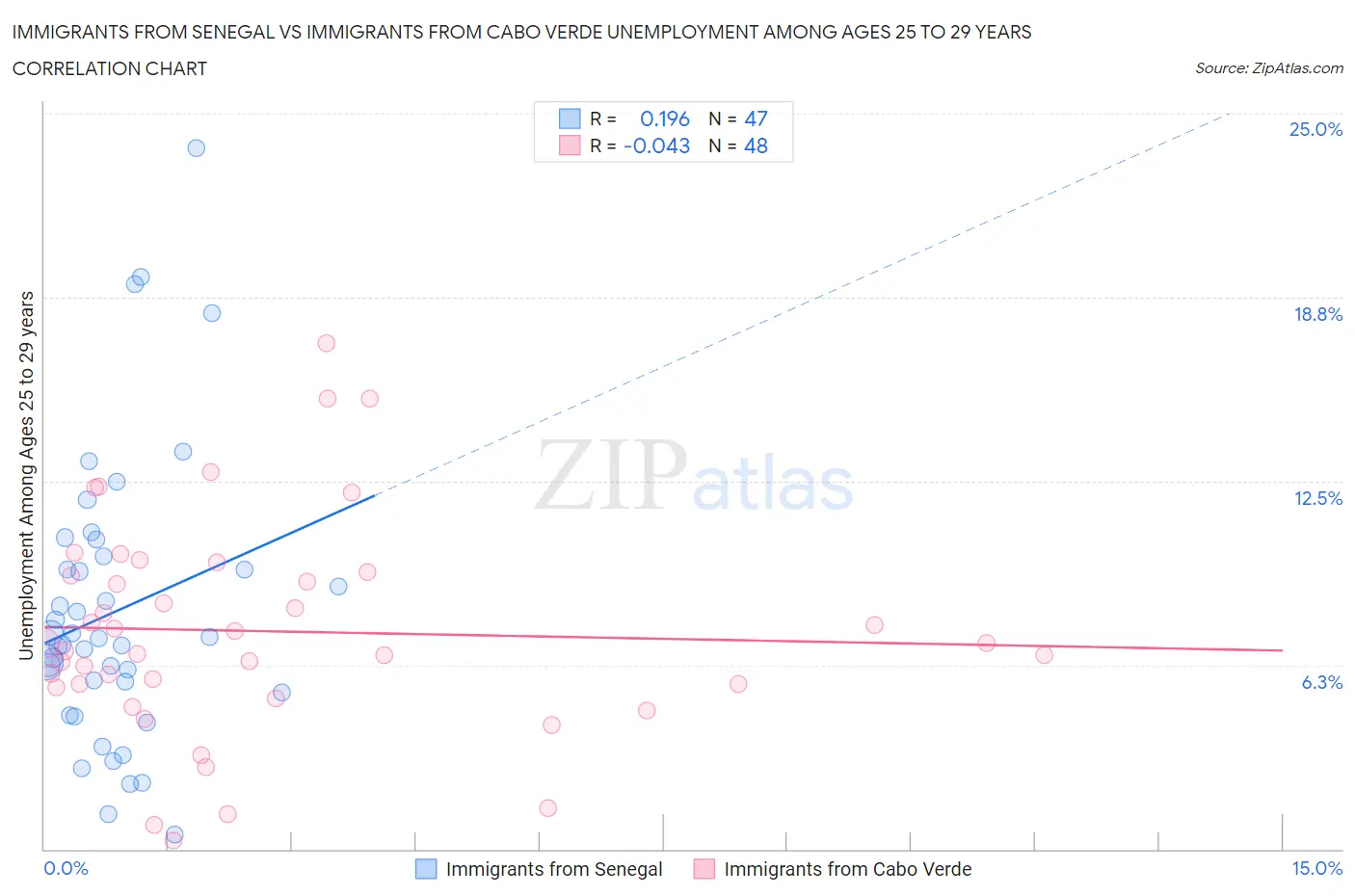 Immigrants from Senegal vs Immigrants from Cabo Verde Unemployment Among Ages 25 to 29 years