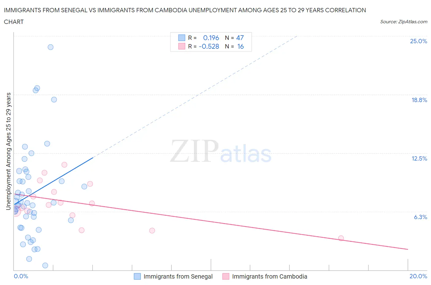 Immigrants from Senegal vs Immigrants from Cambodia Unemployment Among Ages 25 to 29 years