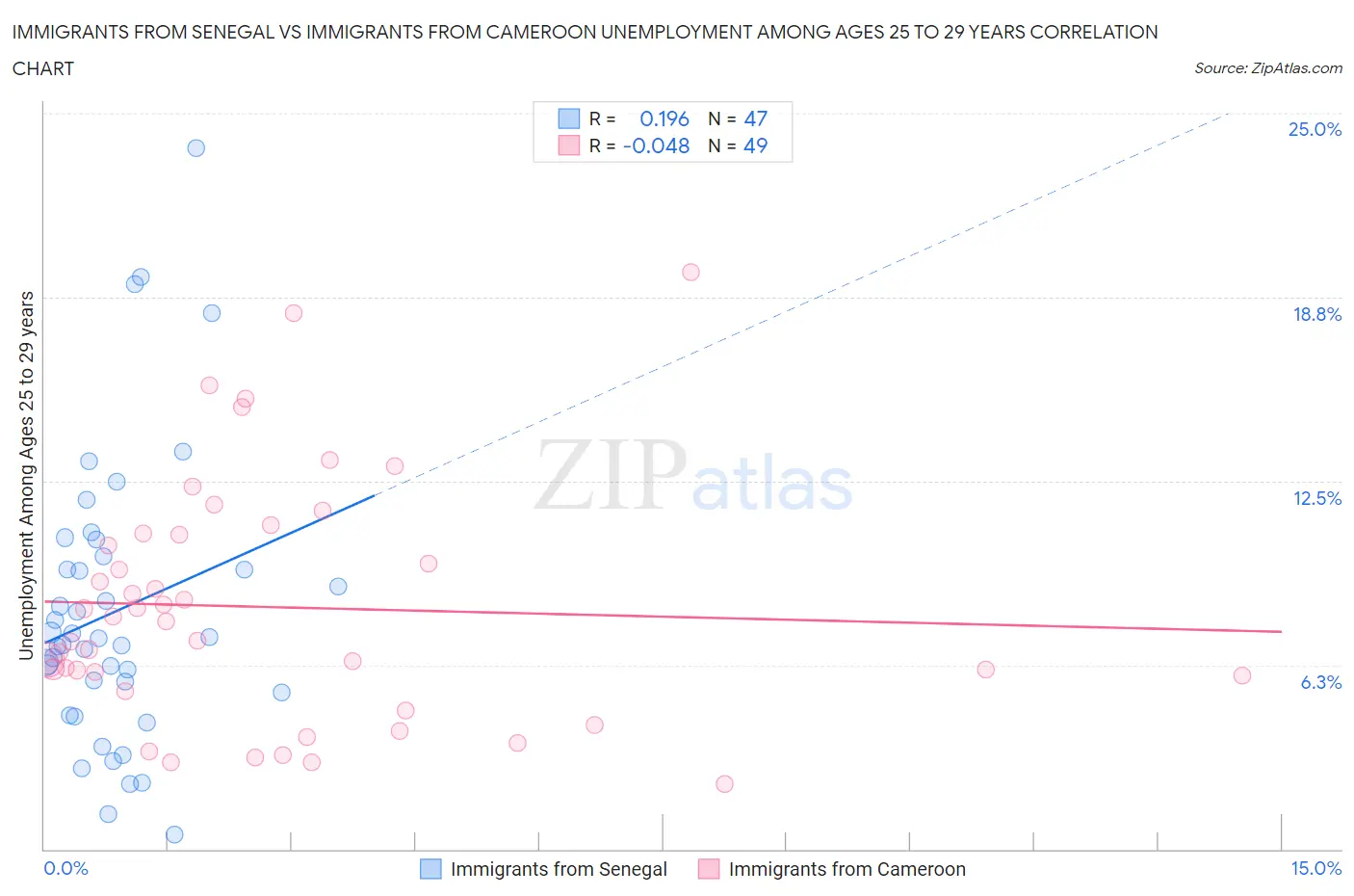 Immigrants from Senegal vs Immigrants from Cameroon Unemployment Among Ages 25 to 29 years