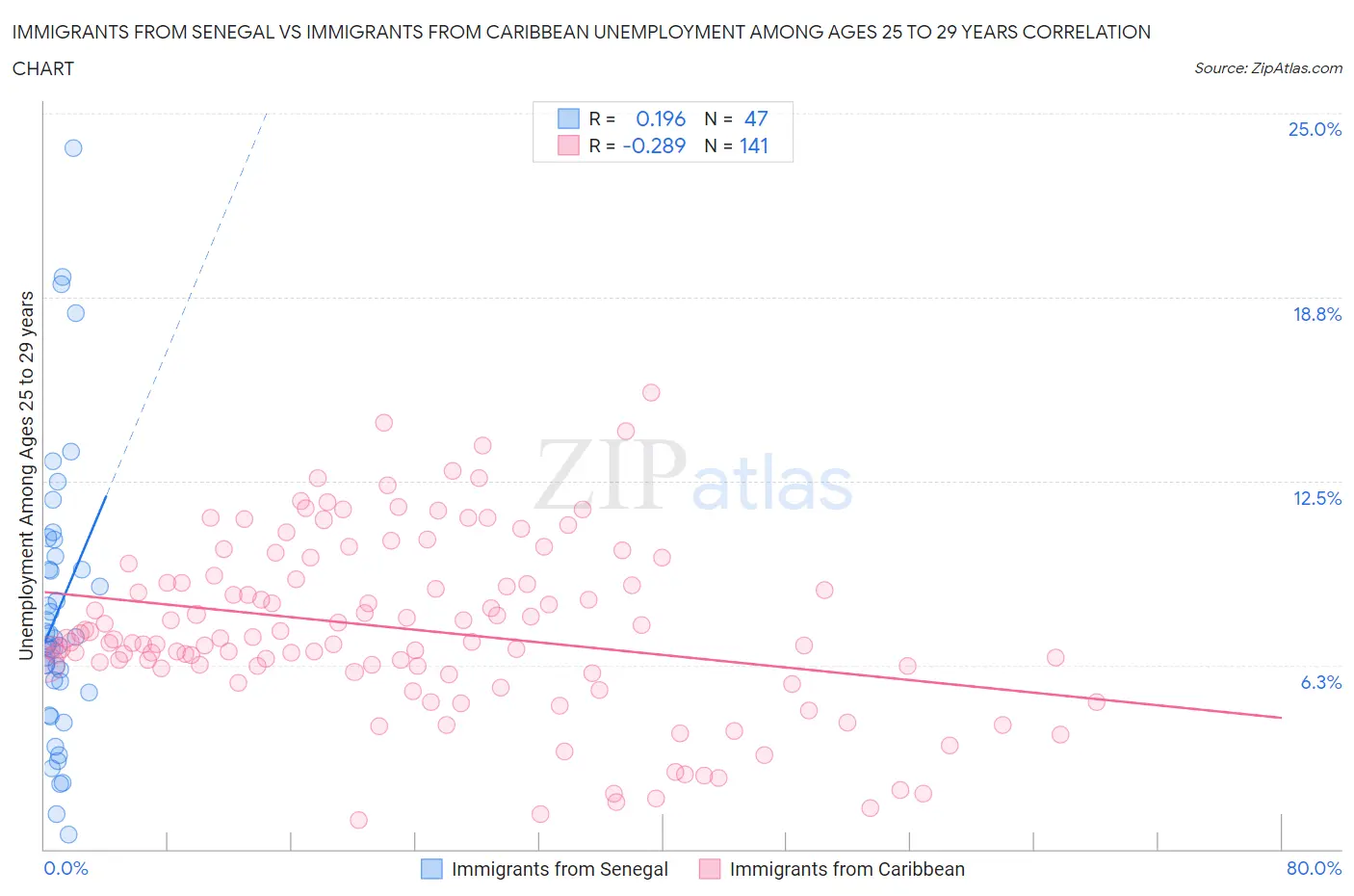 Immigrants from Senegal vs Immigrants from Caribbean Unemployment Among Ages 25 to 29 years