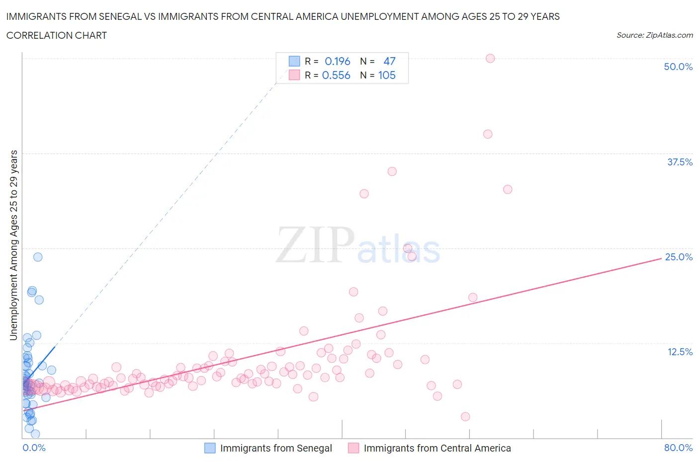 Immigrants from Senegal vs Immigrants from Central America Unemployment Among Ages 25 to 29 years