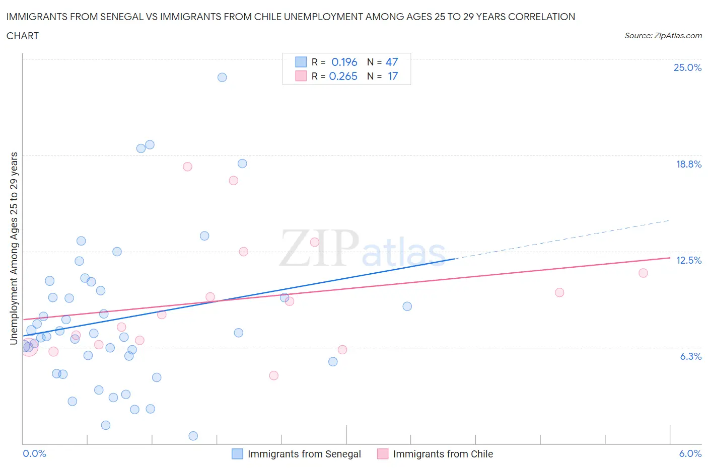 Immigrants from Senegal vs Immigrants from Chile Unemployment Among Ages 25 to 29 years
