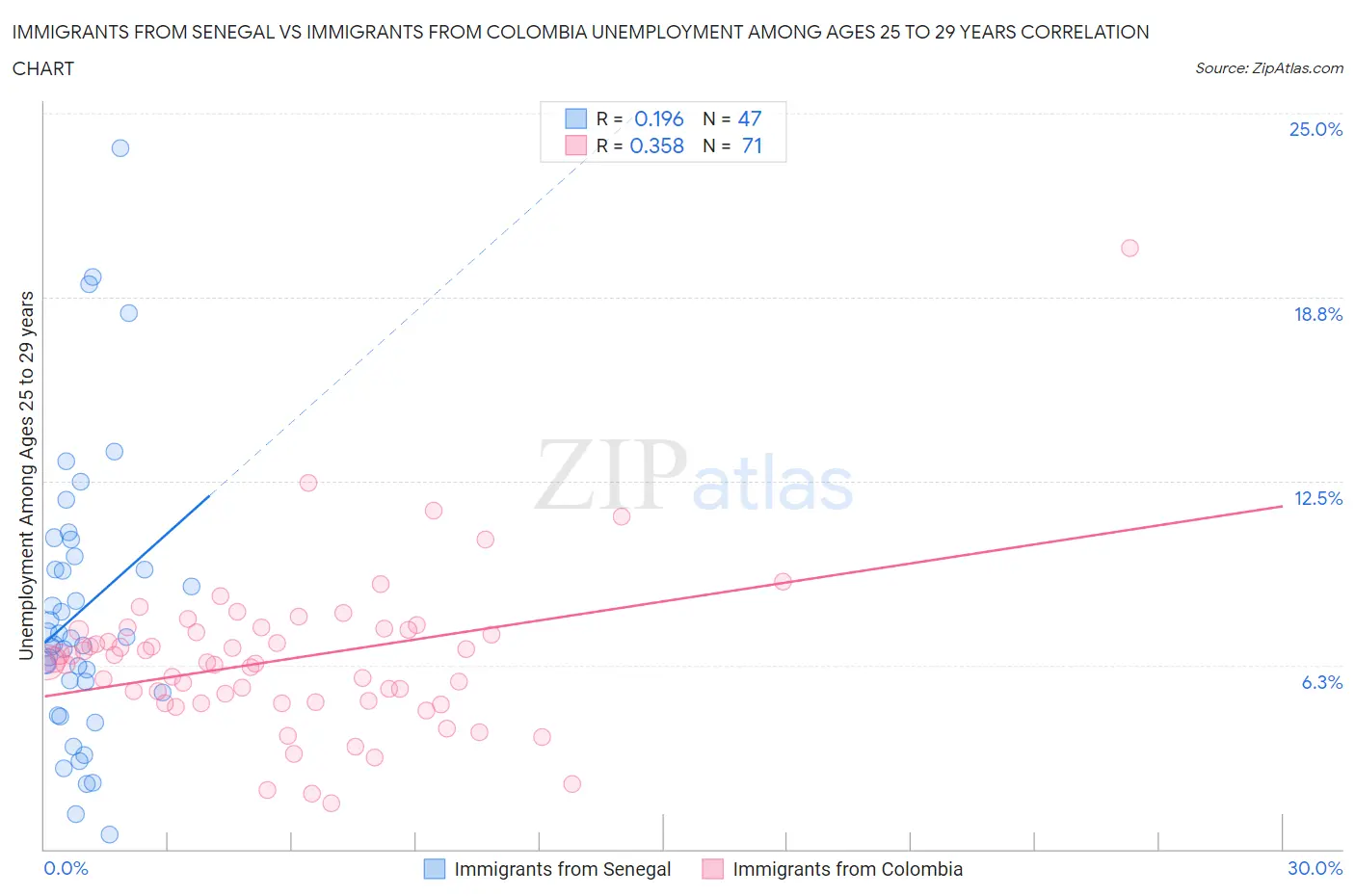 Immigrants from Senegal vs Immigrants from Colombia Unemployment Among Ages 25 to 29 years