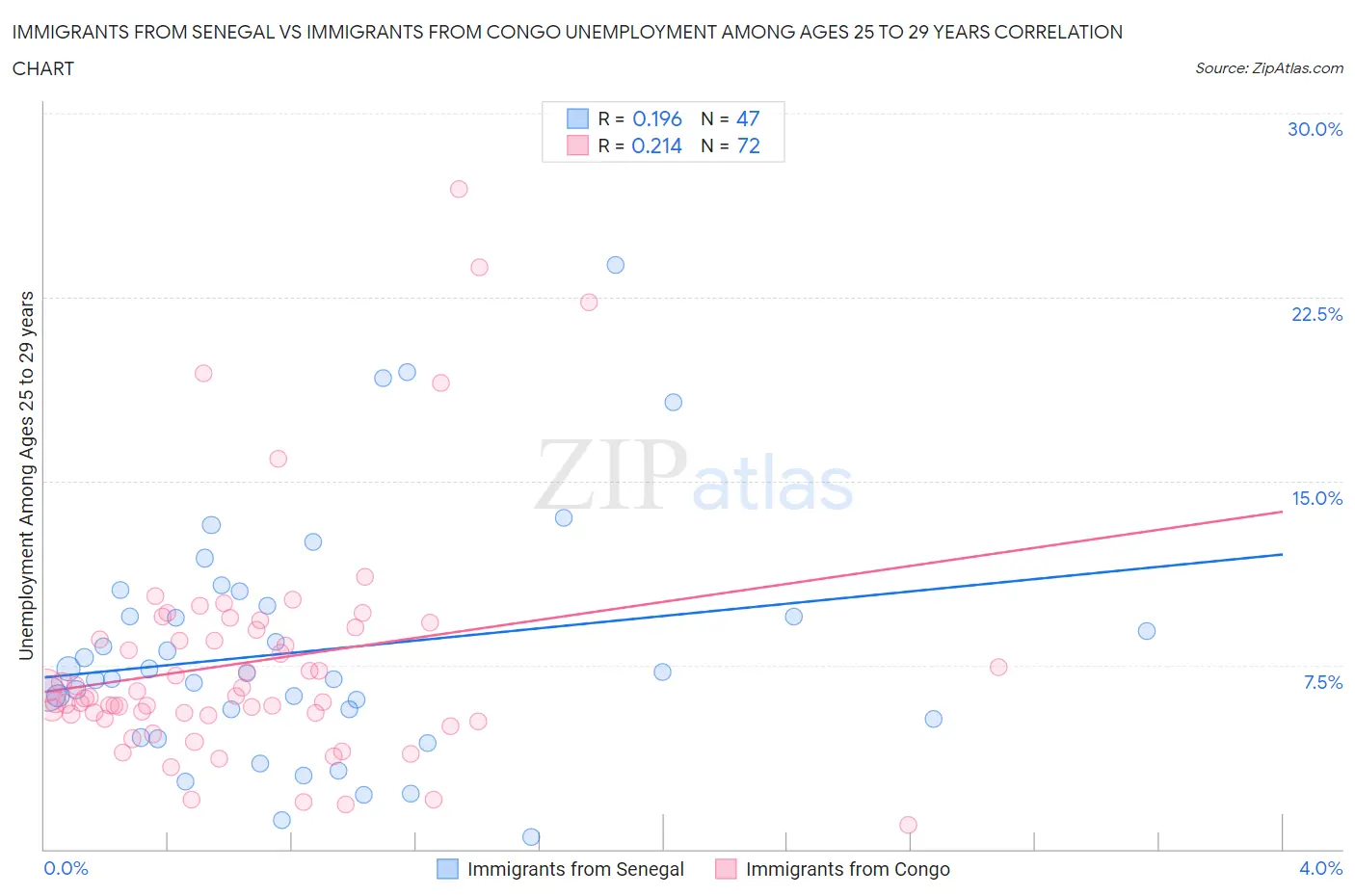 Immigrants from Senegal vs Immigrants from Congo Unemployment Among Ages 25 to 29 years