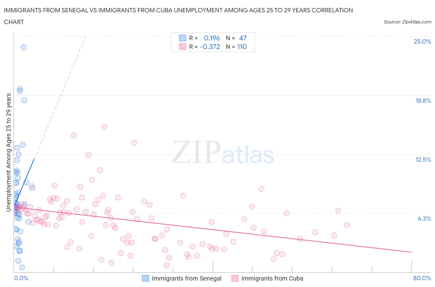 Immigrants from Senegal vs Immigrants from Cuba Unemployment Among Ages 25 to 29 years