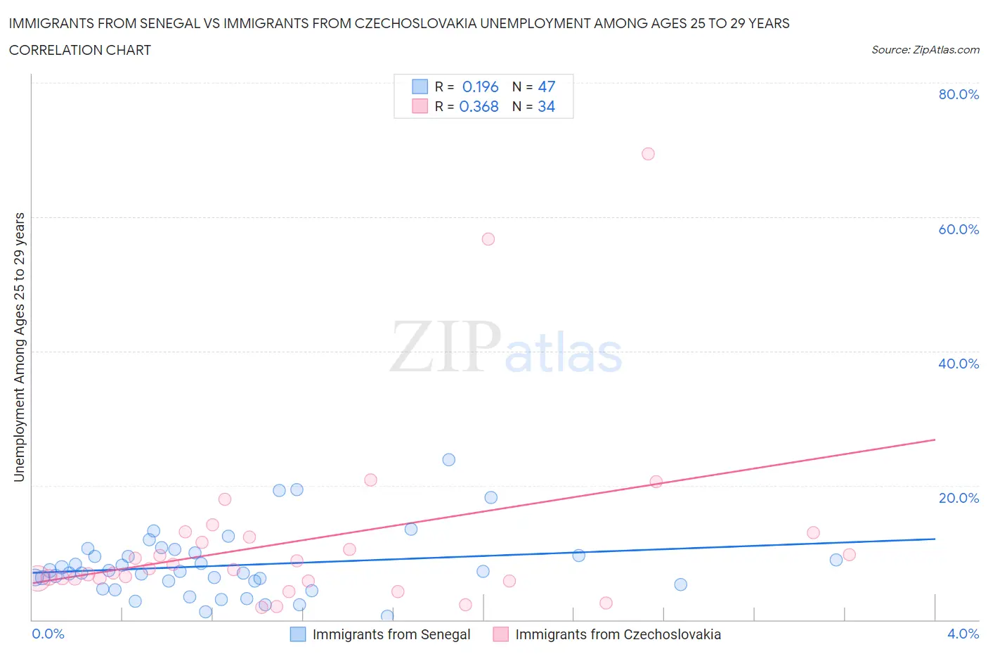 Immigrants from Senegal vs Immigrants from Czechoslovakia Unemployment Among Ages 25 to 29 years