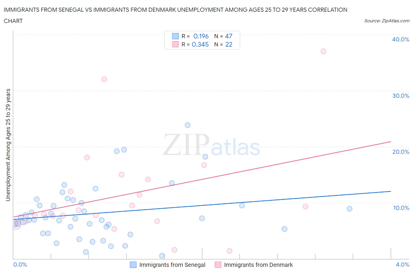 Immigrants from Senegal vs Immigrants from Denmark Unemployment Among Ages 25 to 29 years