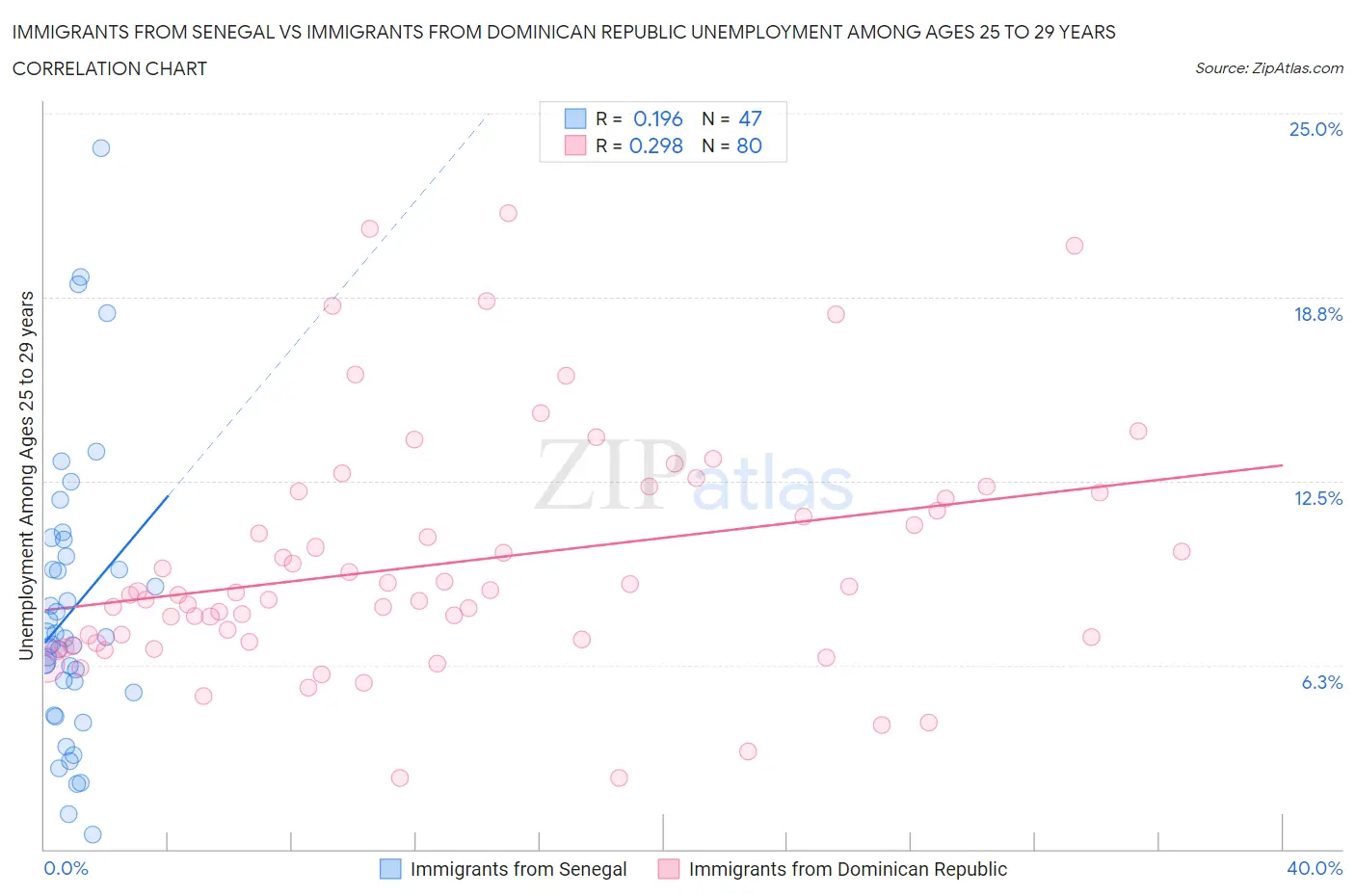 Immigrants from Senegal vs Immigrants from Dominican Republic Unemployment Among Ages 25 to 29 years