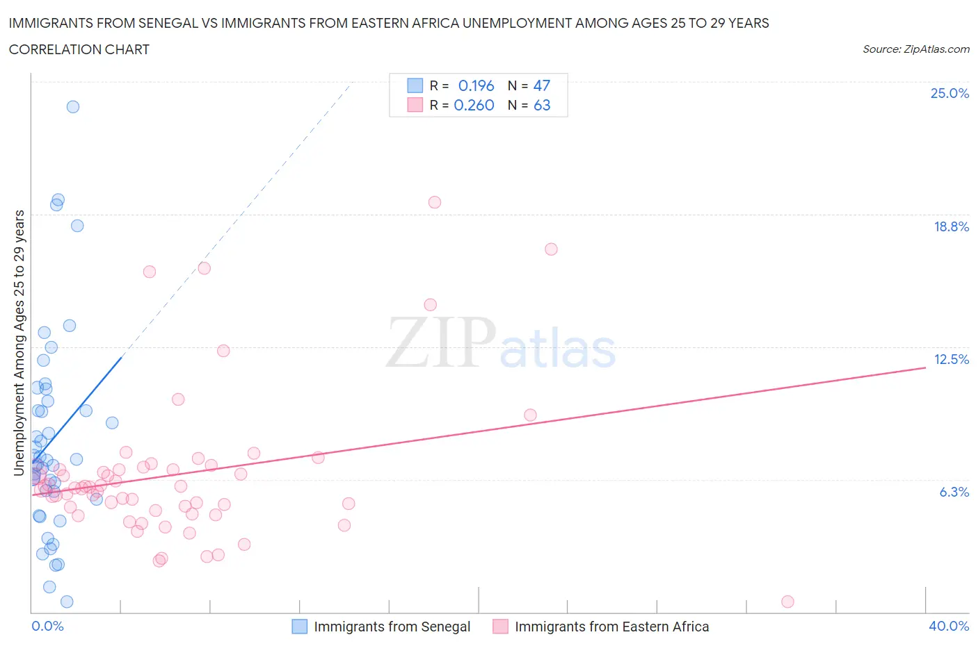 Immigrants from Senegal vs Immigrants from Eastern Africa Unemployment Among Ages 25 to 29 years