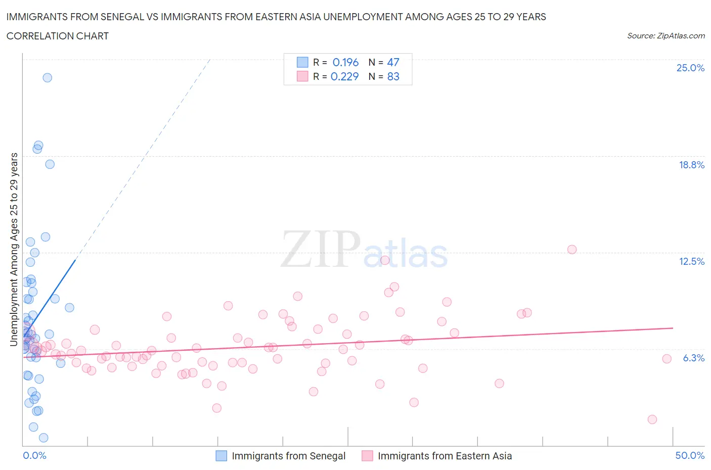 Immigrants from Senegal vs Immigrants from Eastern Asia Unemployment Among Ages 25 to 29 years