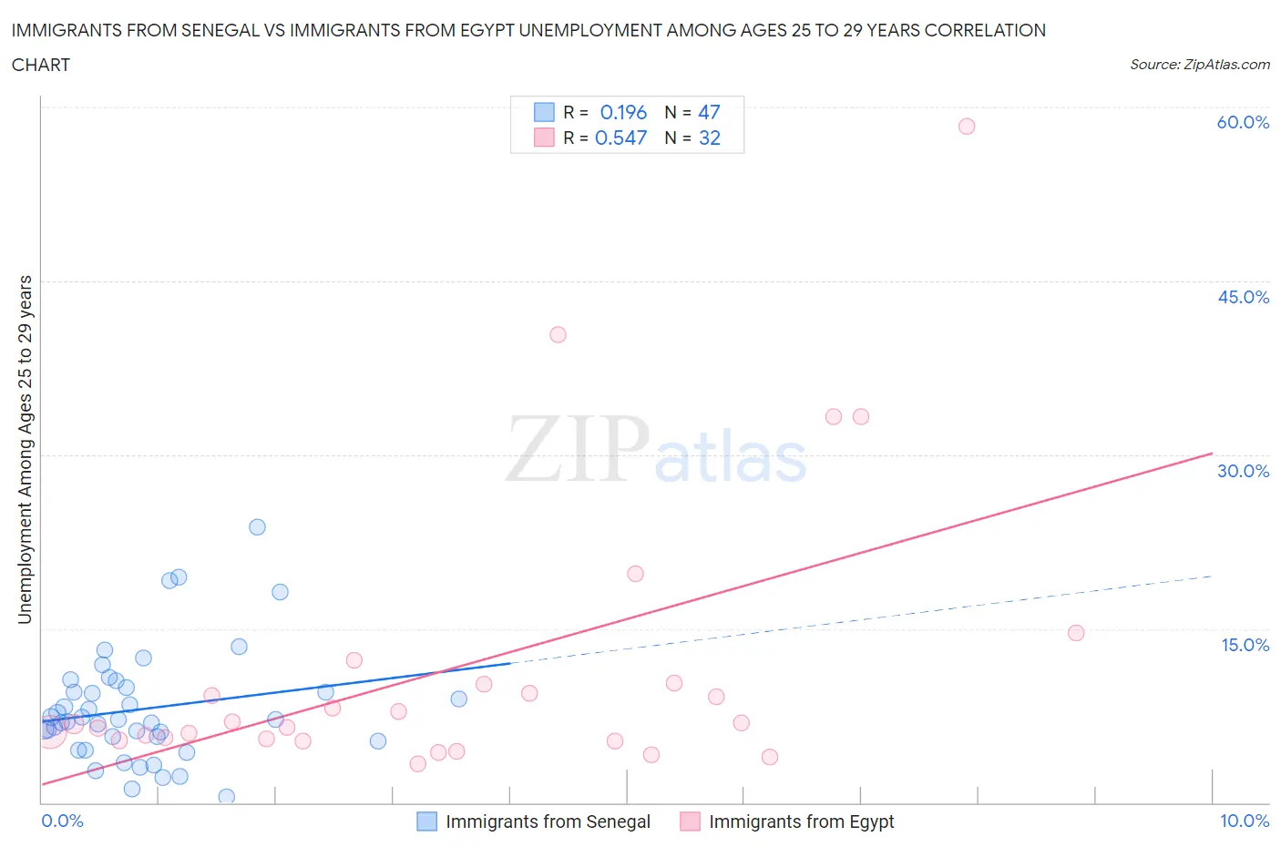Immigrants from Senegal vs Immigrants from Egypt Unemployment Among Ages 25 to 29 years