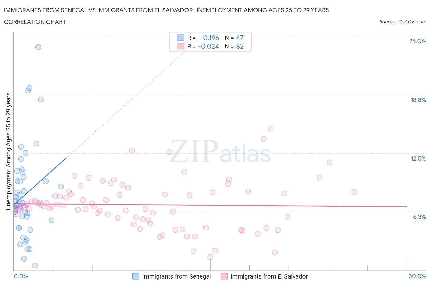 Immigrants from Senegal vs Immigrants from El Salvador Unemployment Among Ages 25 to 29 years