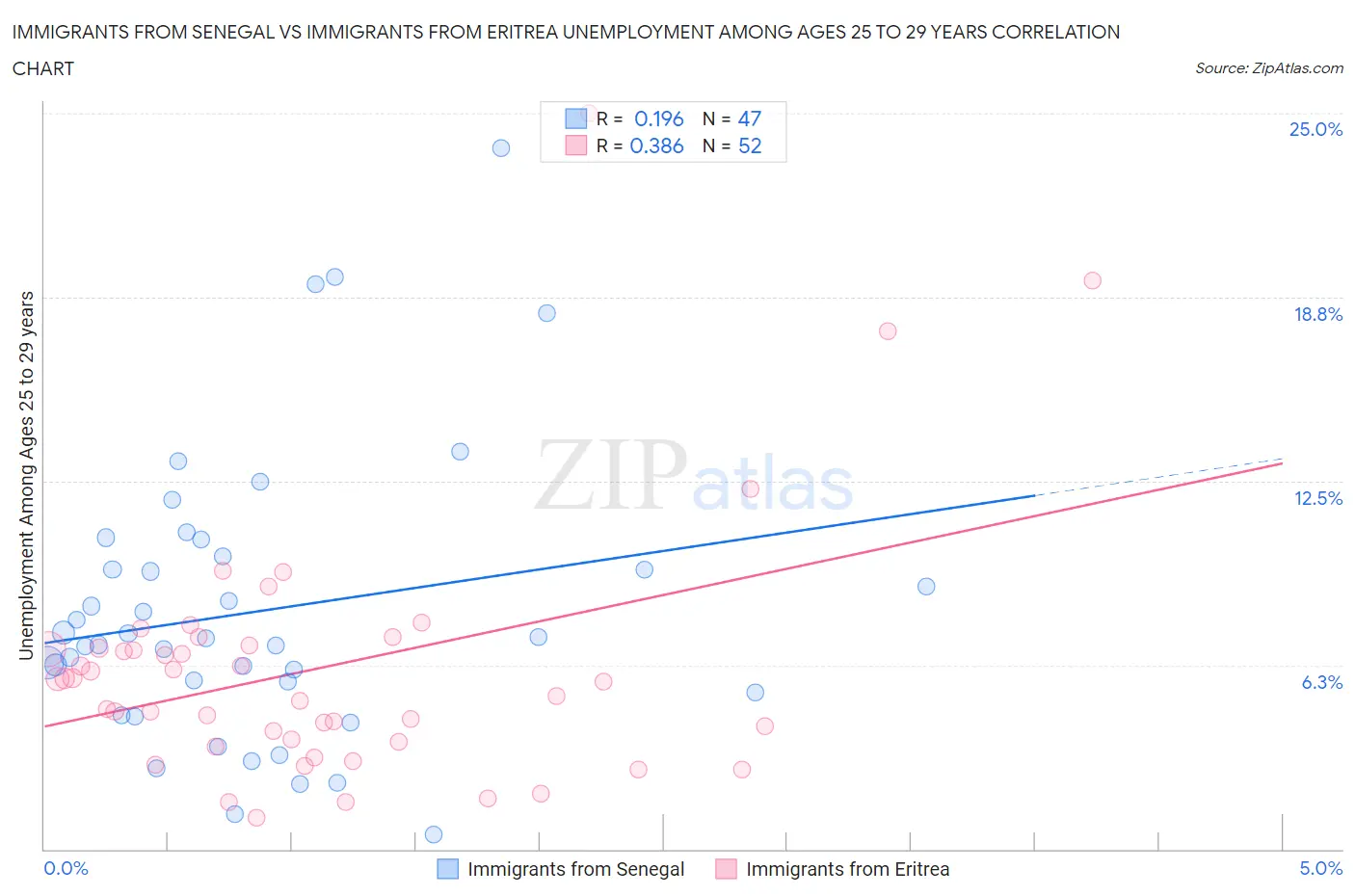Immigrants from Senegal vs Immigrants from Eritrea Unemployment Among Ages 25 to 29 years