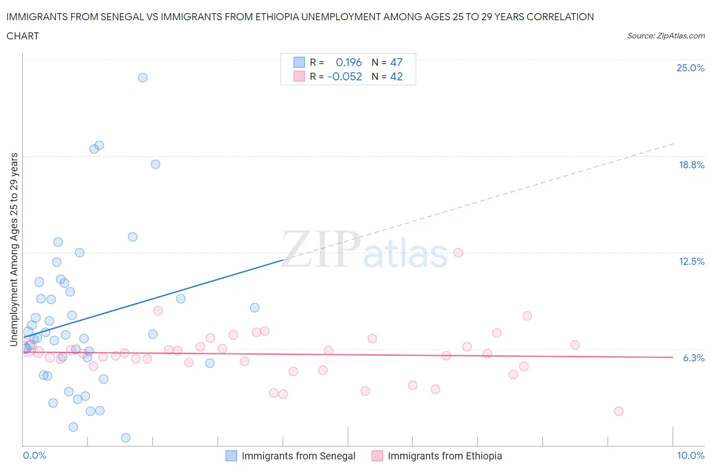 Immigrants from Senegal vs Immigrants from Ethiopia Unemployment Among Ages 25 to 29 years
