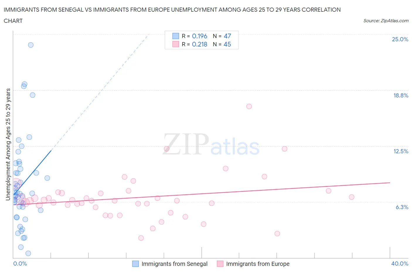 Immigrants from Senegal vs Immigrants from Europe Unemployment Among Ages 25 to 29 years