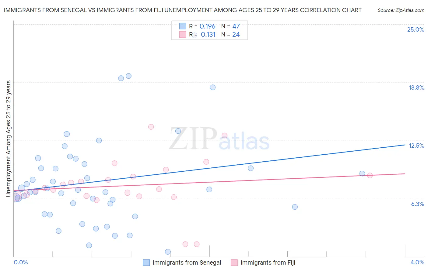 Immigrants from Senegal vs Immigrants from Fiji Unemployment Among Ages 25 to 29 years