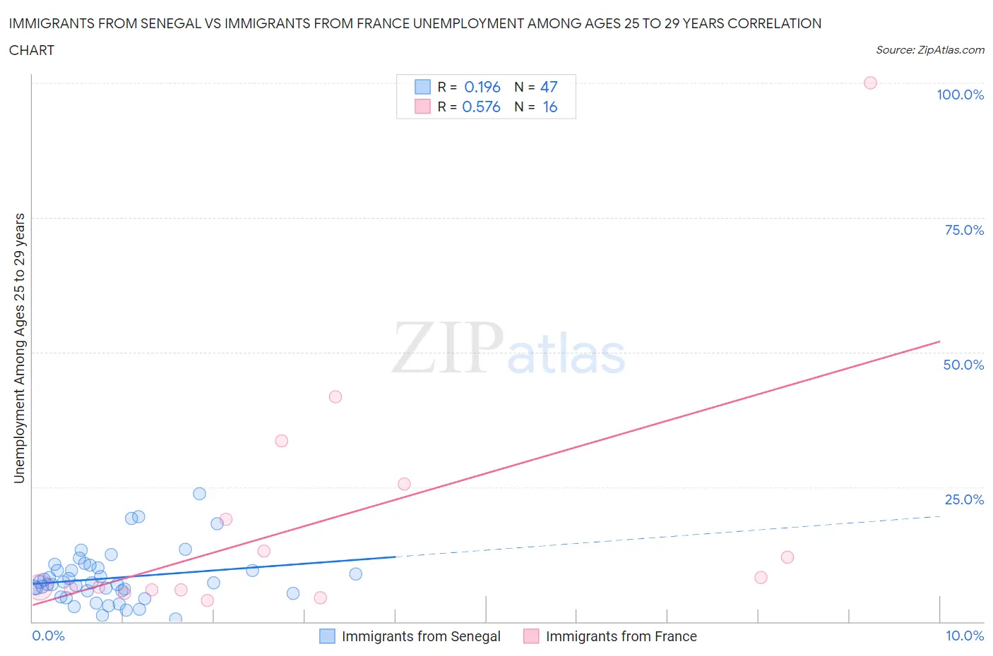 Immigrants from Senegal vs Immigrants from France Unemployment Among Ages 25 to 29 years