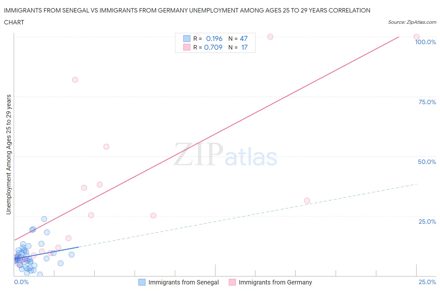 Immigrants from Senegal vs Immigrants from Germany Unemployment Among Ages 25 to 29 years