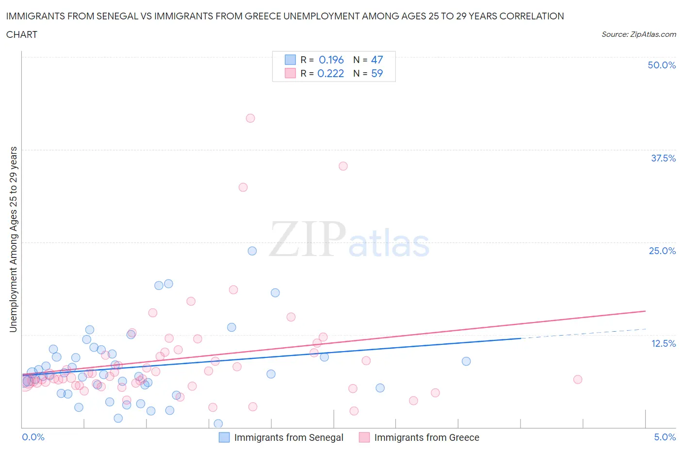 Immigrants from Senegal vs Immigrants from Greece Unemployment Among Ages 25 to 29 years