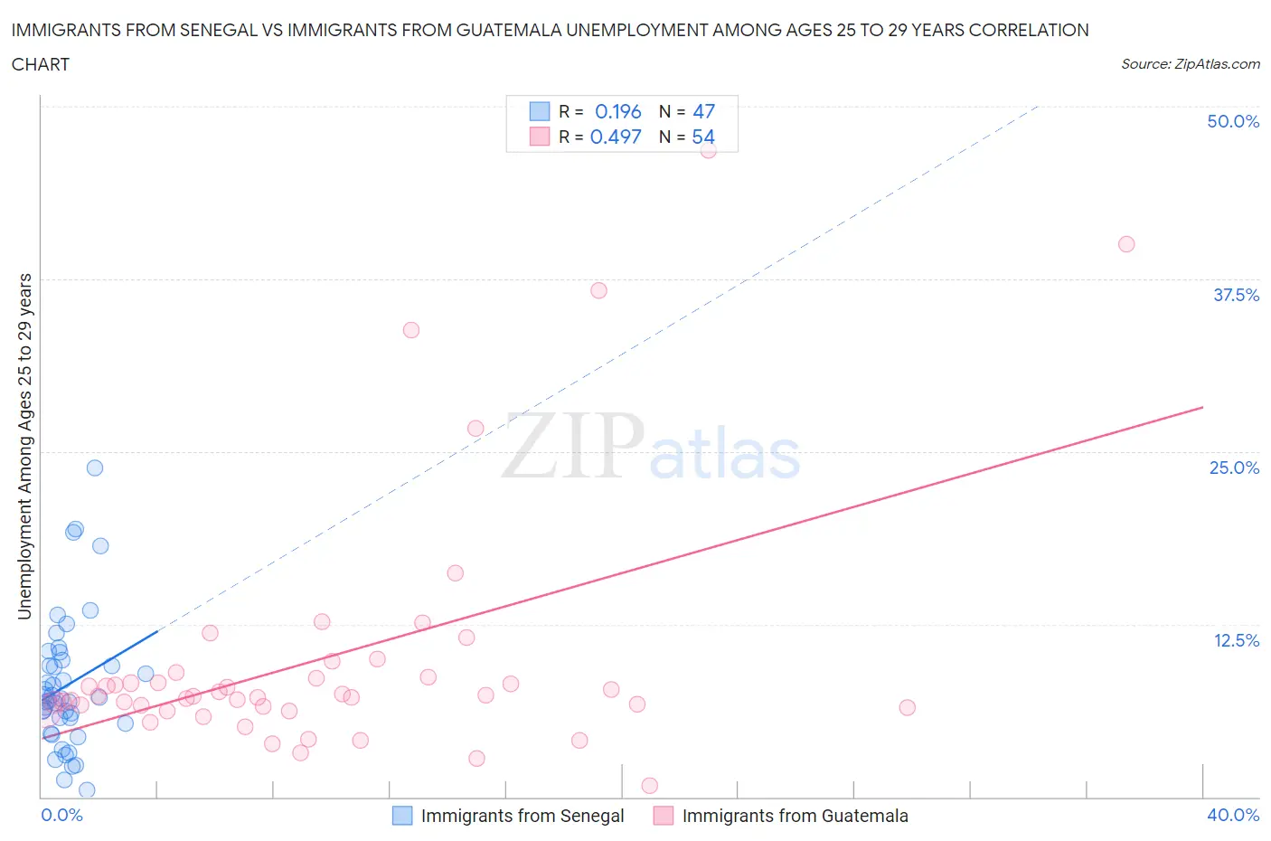 Immigrants from Senegal vs Immigrants from Guatemala Unemployment Among Ages 25 to 29 years