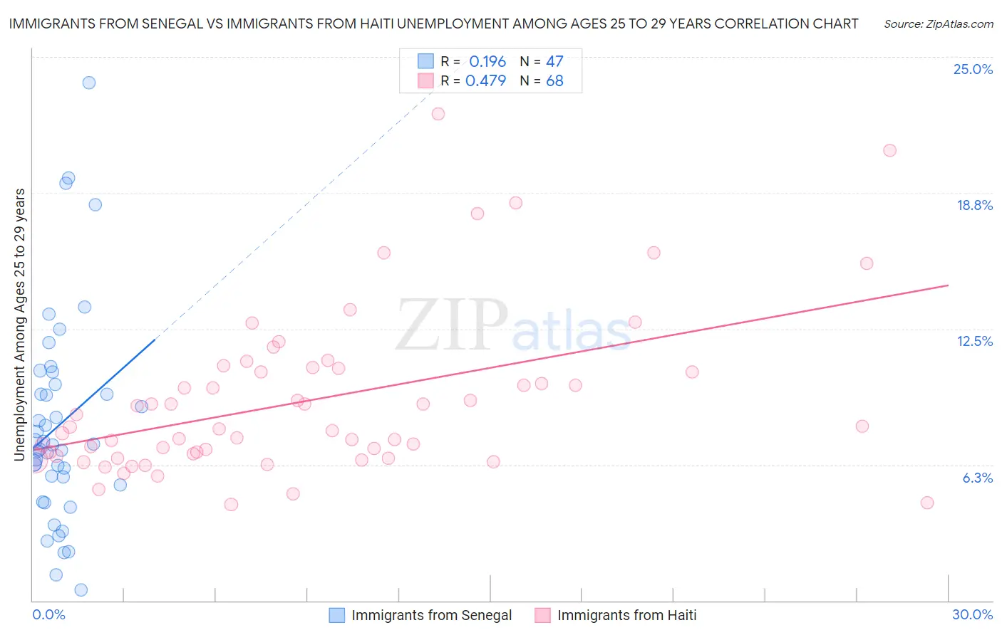 Immigrants from Senegal vs Immigrants from Haiti Unemployment Among Ages 25 to 29 years