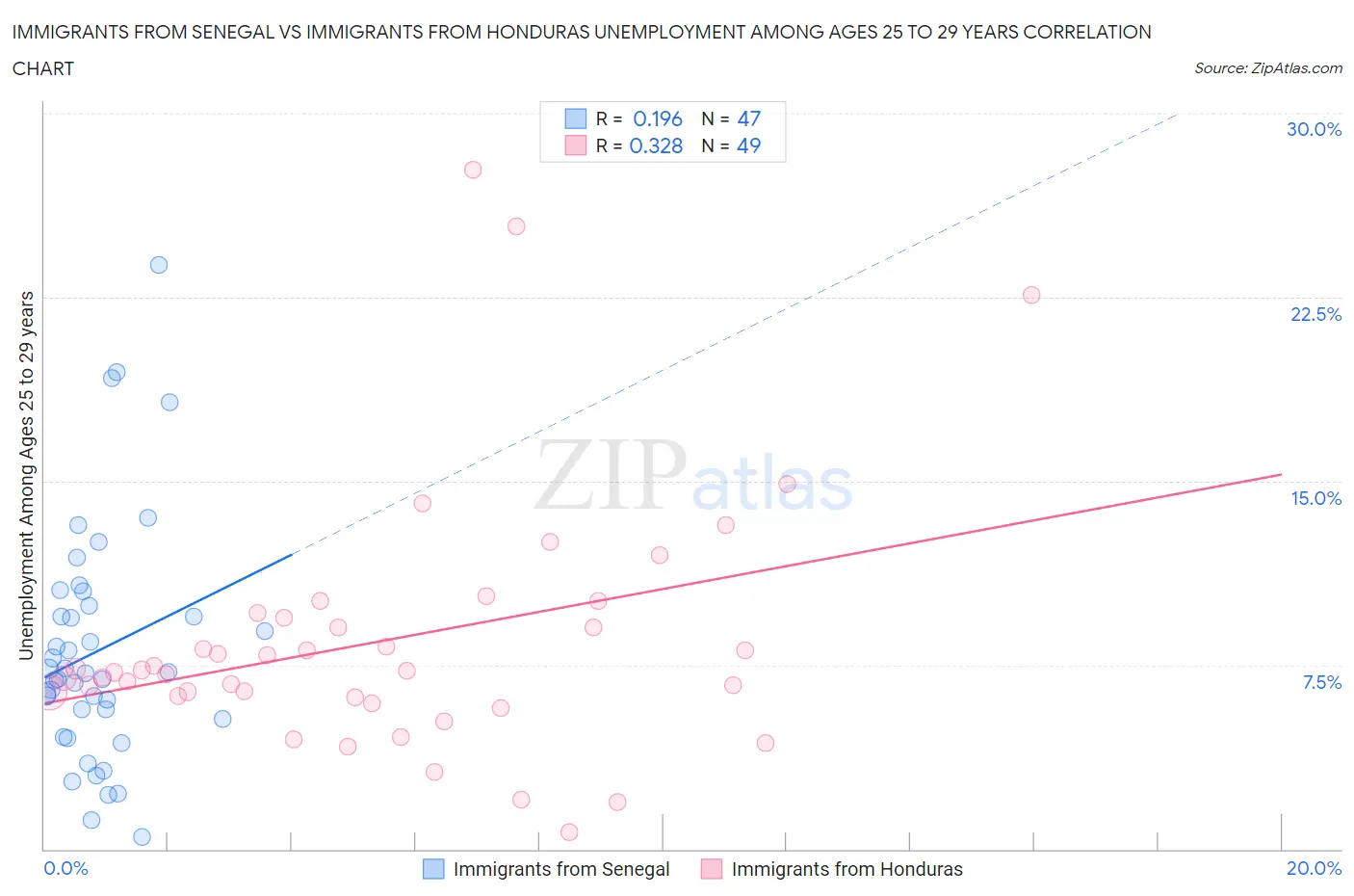 Immigrants from Senegal vs Immigrants from Honduras Unemployment Among Ages 25 to 29 years