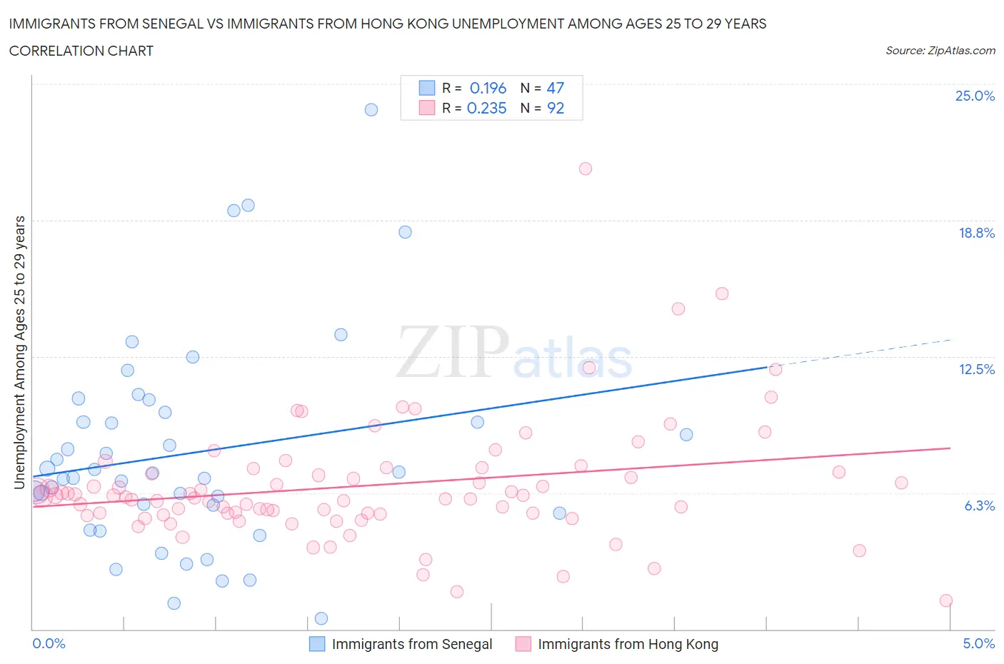 Immigrants from Senegal vs Immigrants from Hong Kong Unemployment Among Ages 25 to 29 years