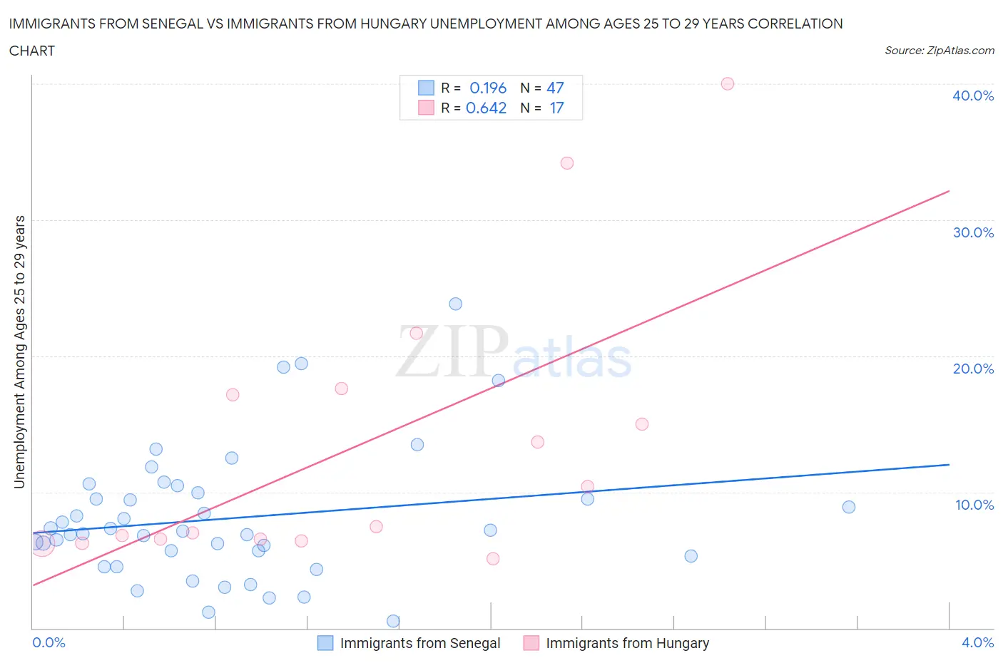 Immigrants from Senegal vs Immigrants from Hungary Unemployment Among Ages 25 to 29 years