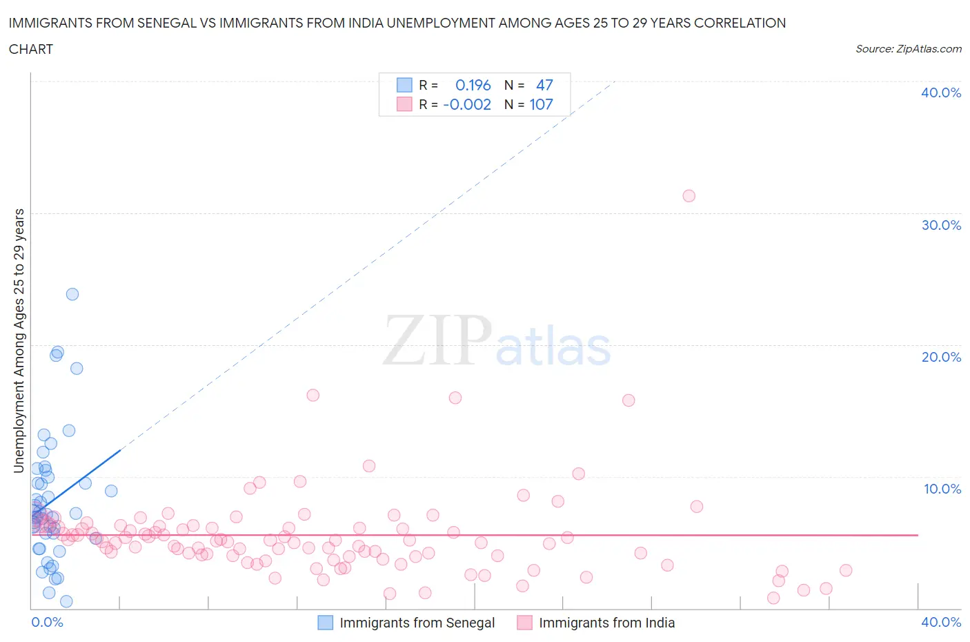 Immigrants from Senegal vs Immigrants from India Unemployment Among Ages 25 to 29 years
