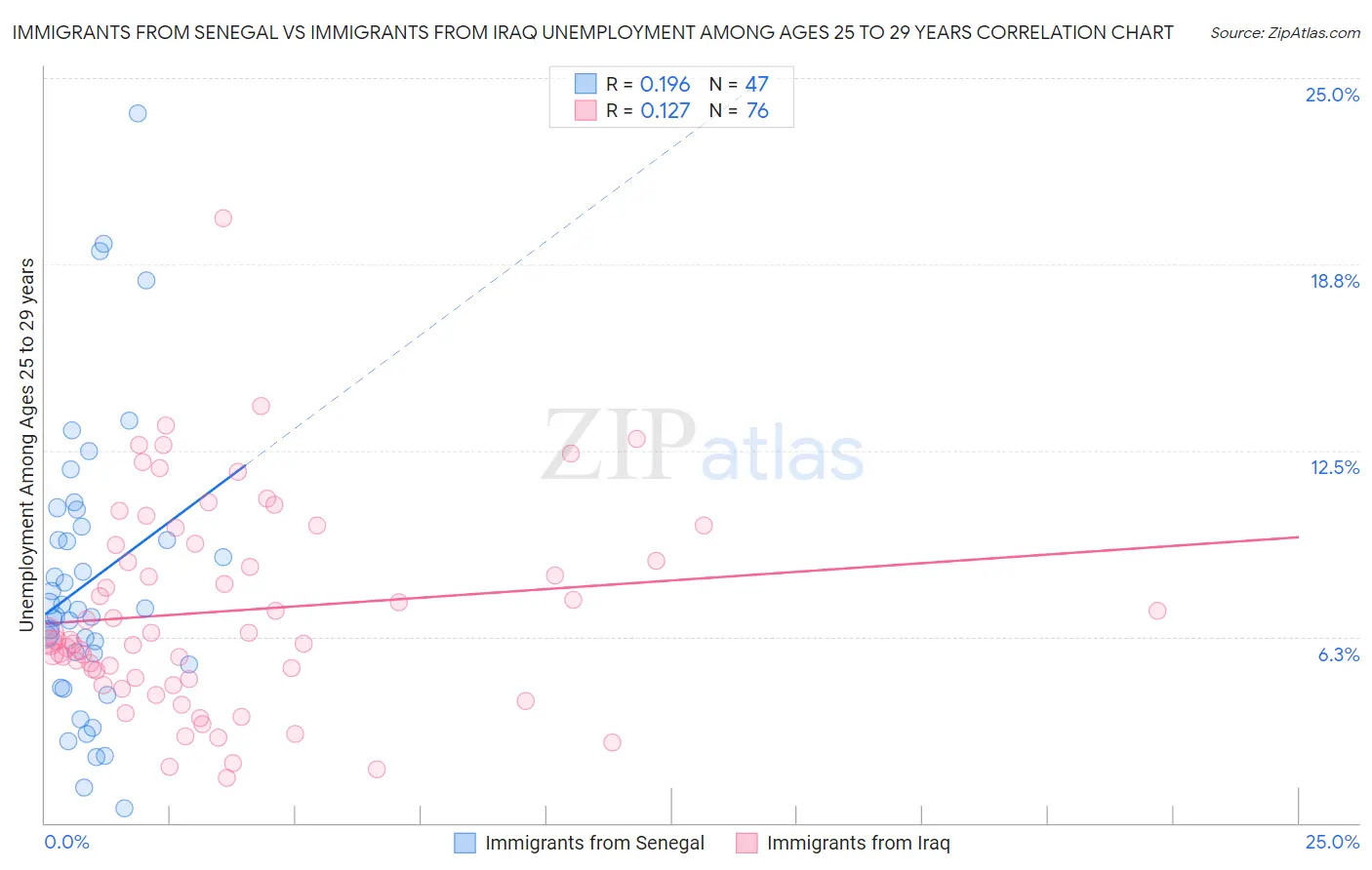 Immigrants from Senegal vs Immigrants from Iraq Unemployment Among Ages 25 to 29 years