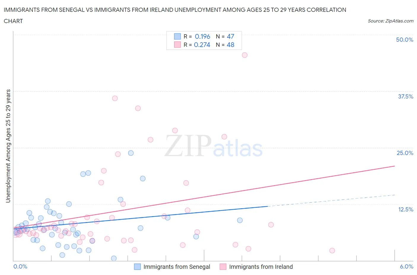 Immigrants from Senegal vs Immigrants from Ireland Unemployment Among Ages 25 to 29 years