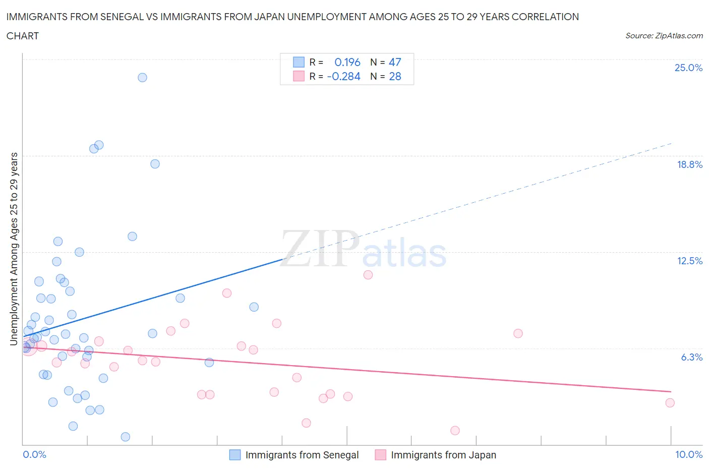 Immigrants from Senegal vs Immigrants from Japan Unemployment Among Ages 25 to 29 years