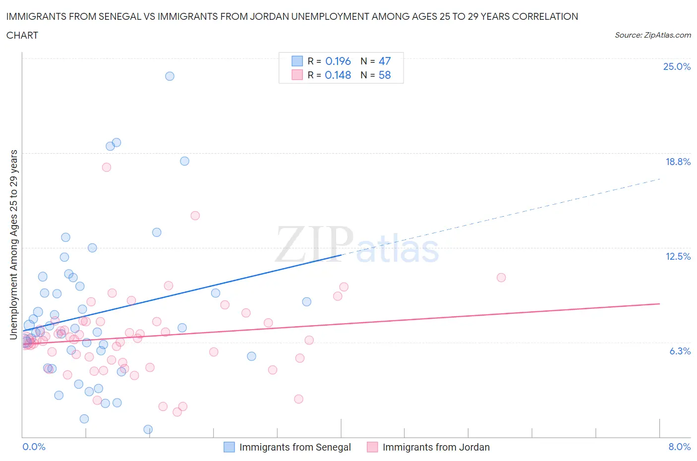 Immigrants from Senegal vs Immigrants from Jordan Unemployment Among Ages 25 to 29 years