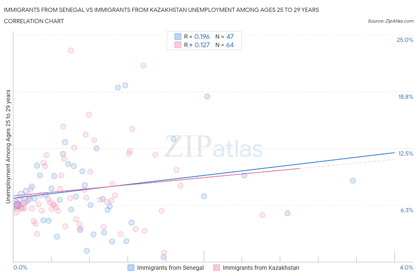 Immigrants from Senegal vs Immigrants from Kazakhstan Unemployment Among Ages 25 to 29 years